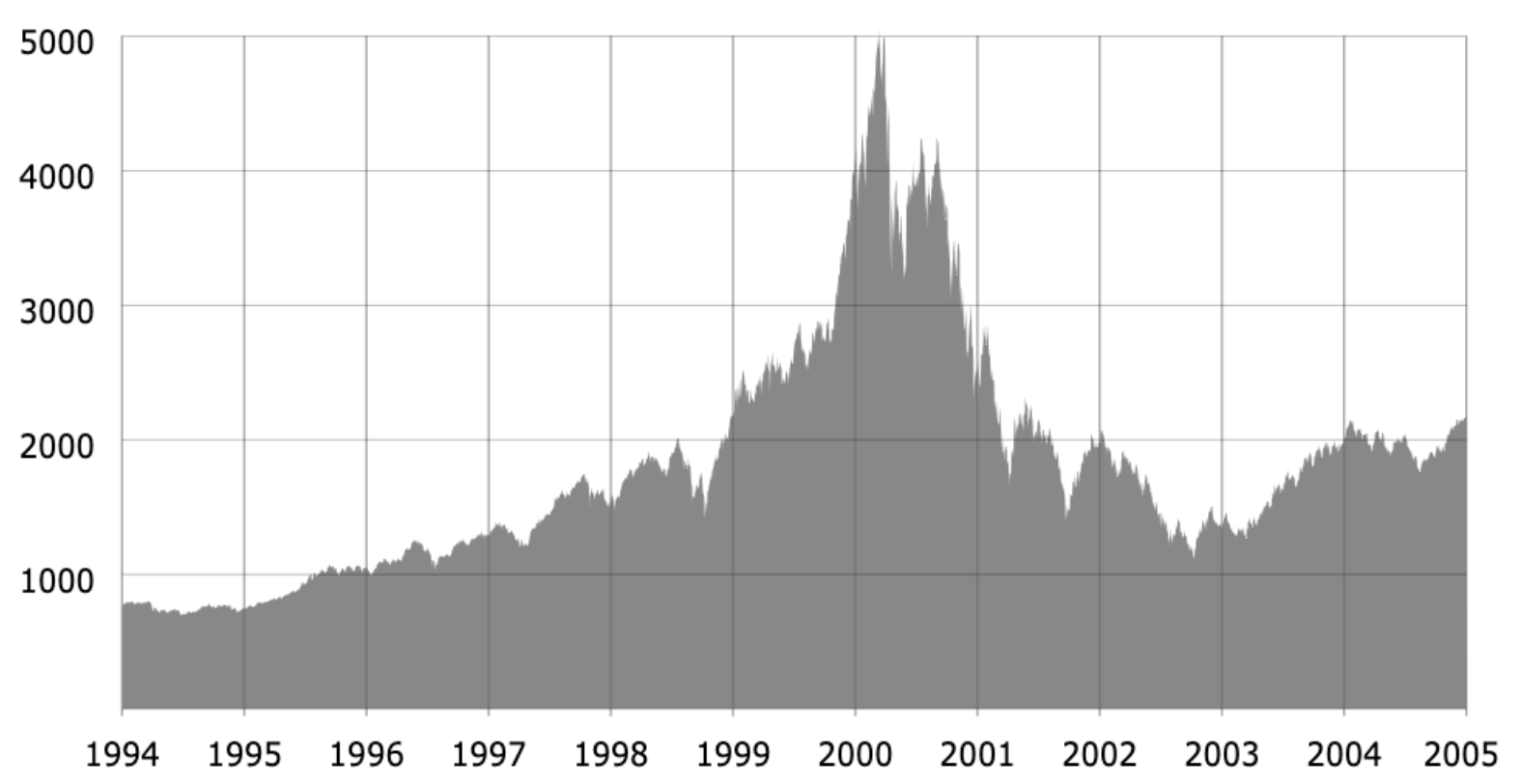 [Chart showing peak of US markets during dotcom boom of early 2000s and the subsequent crash]